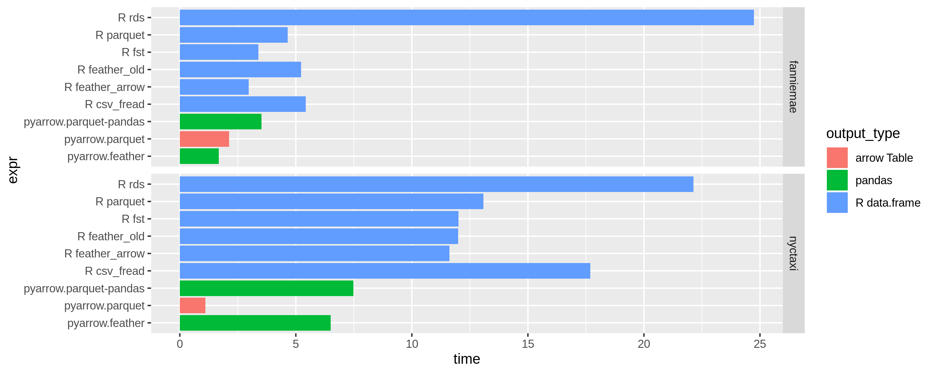 201909 Columnar Benchmarks