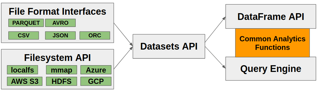 Apache Arrow compute architecture