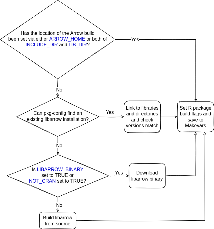 Flowchart of libarrow installation on non-Windows systems - find full description in sections 'Using pkg-config', 'Prebuilt binaries' and 'Building from source' below