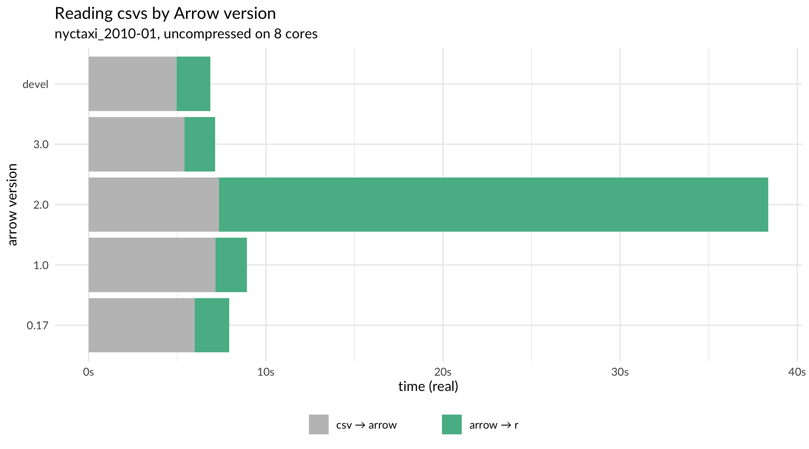 A bar chart of time it takes to read a csv into R for different versions of Arrow (from 0.17 to 3.0 and our development branch). Version 2.0 has a stark increase (almost 25 seconds longer) in the arrow to R conversion portion of CSV reading. Dataset: uncompressed nyctaxi_2010-01 dataset with 8 cores
