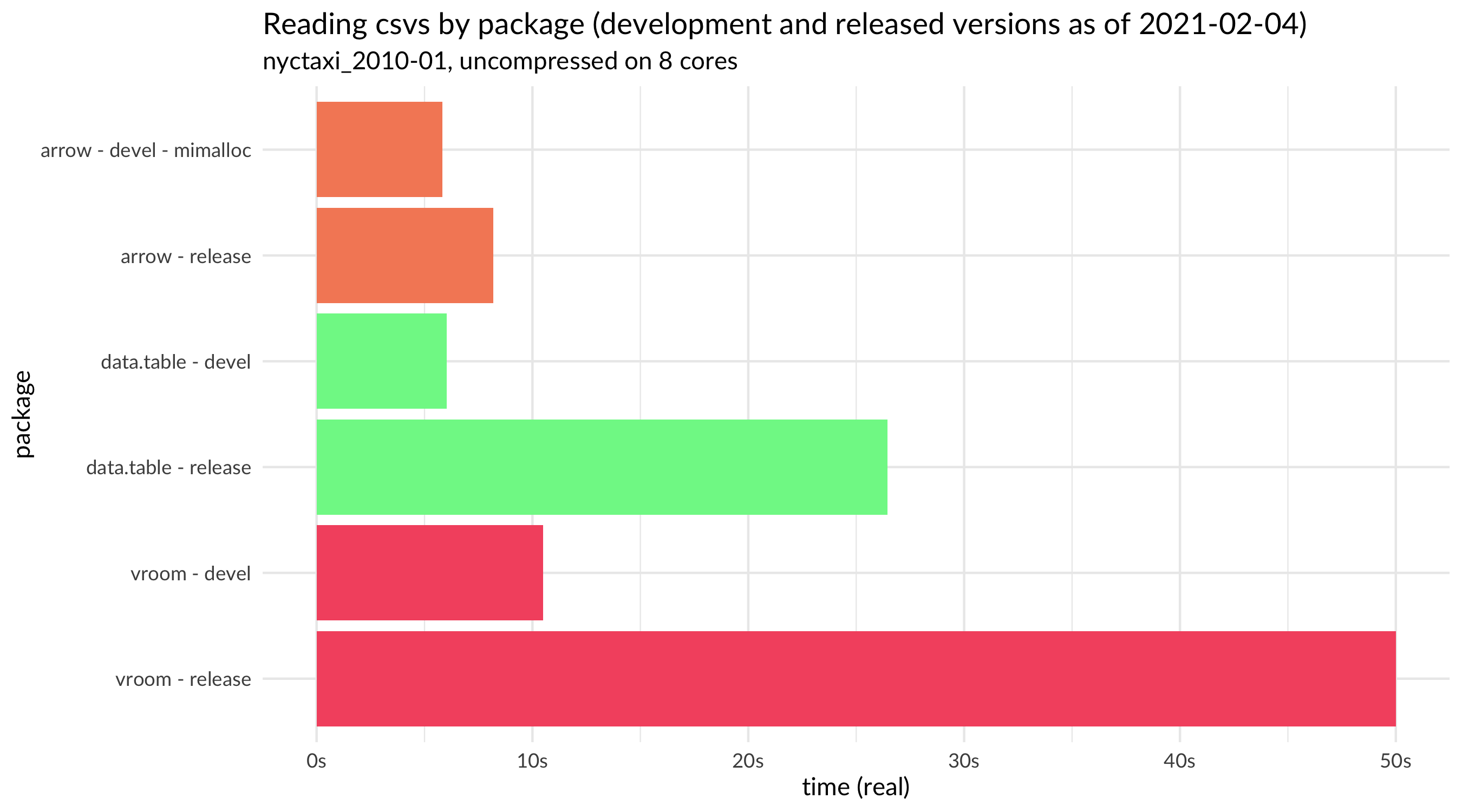 A bar chart showing differences between release and development versions of the arrow, data.table, and vroom pacakges. For the arrow package, the development version is using mimalloc. Arrow devel and data.table devel show similar speeds. The devel version of vroom is much faster than the release reflecting the update made in writing this post. Dataset: uncompressed nyctaxi_2010-01 dataset with 8 cores