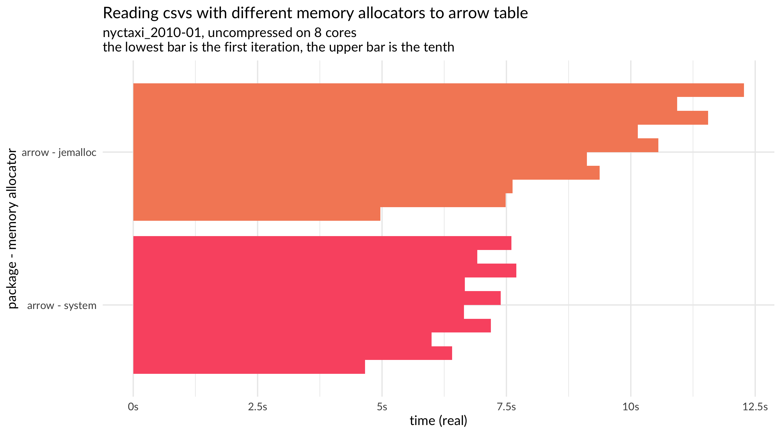 A bar chart showing differences between jemalloc and the system memory allocator when reading into an Arrow Table. Each has 10 iterations. Both allocators show a similar striking pattern increasing time on subsequent iterations. The system allocator is a bit faster than jemalloc. Dataset: uncompressed nyctaxi_2010-01 dataset with 8 cores