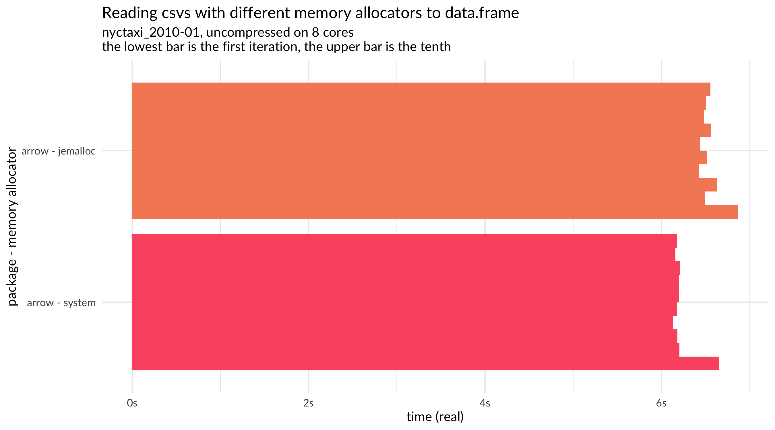 A bar chart showing differences between jemalloc and the system memory allocator when reading into a data.frame. Each has 10 iterations. Both allocators show similar speeds; the first iteration is longest, and subsequent iterations are longer. Dataset: uncompressed nyctaxi_2010-01 dataset with 8 cores