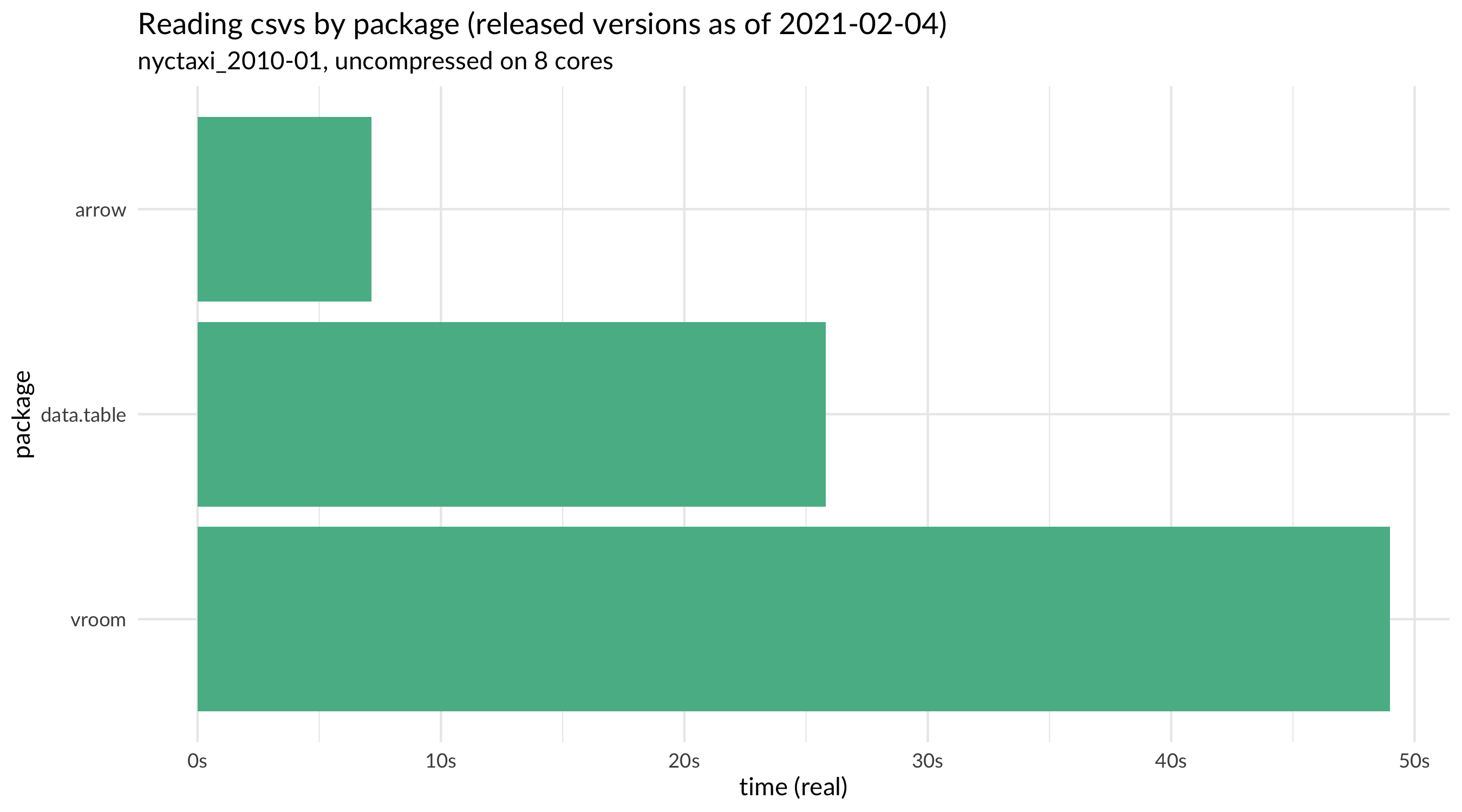 A bar chart of time it takes to read a csv into R for release versions of the packages Arrow, data.table, and vroom. The versions are released versions as of 2021-02-04, for the uncompressed nyctaxi_2010-01 dataset with 8 cores. Arrow is fastest, data.table second fastest, and vroom the slowest.