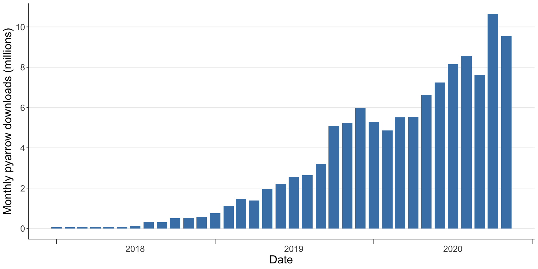 Downloads of pyarrow from PyPI per month