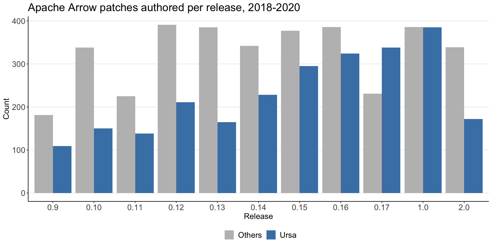 Apache Arrow patches authored per release, 2018-2020